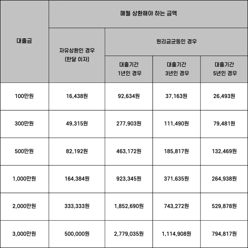 상환방법에 따른 매월 상환금액